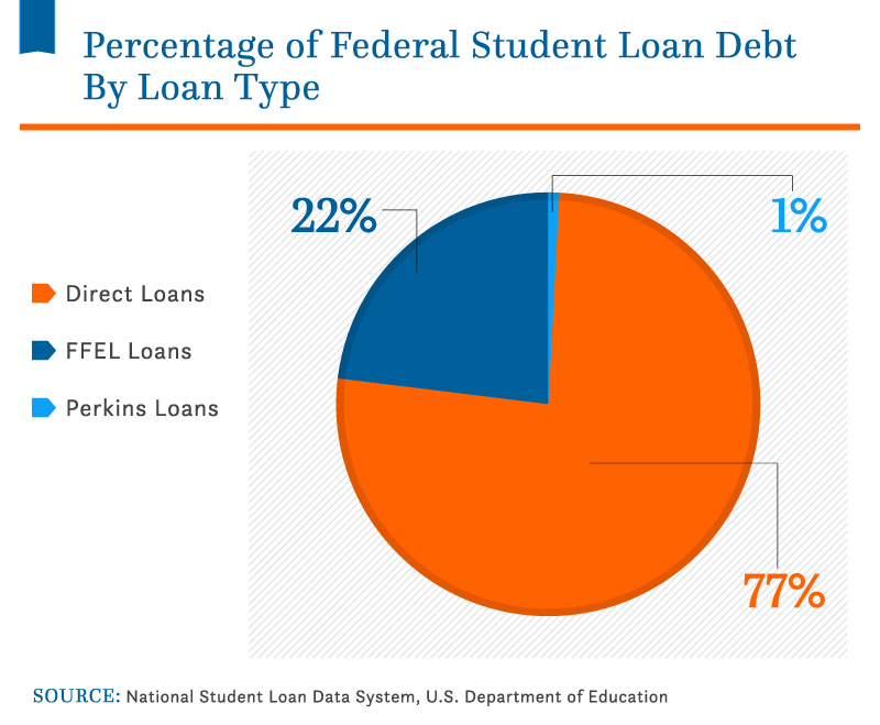College Loan Comparison Chart
