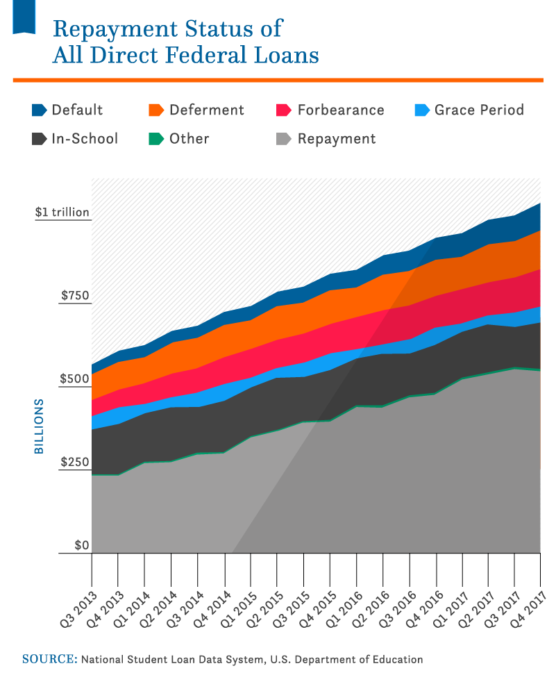 Student Loan Debt Chart 2016