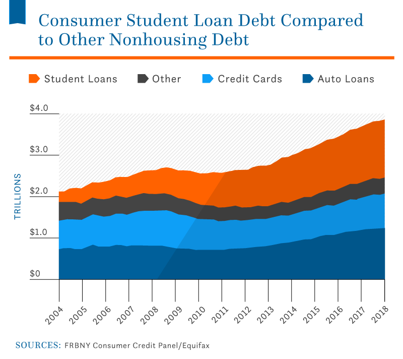 Student Loan Delinquency Rate Chart