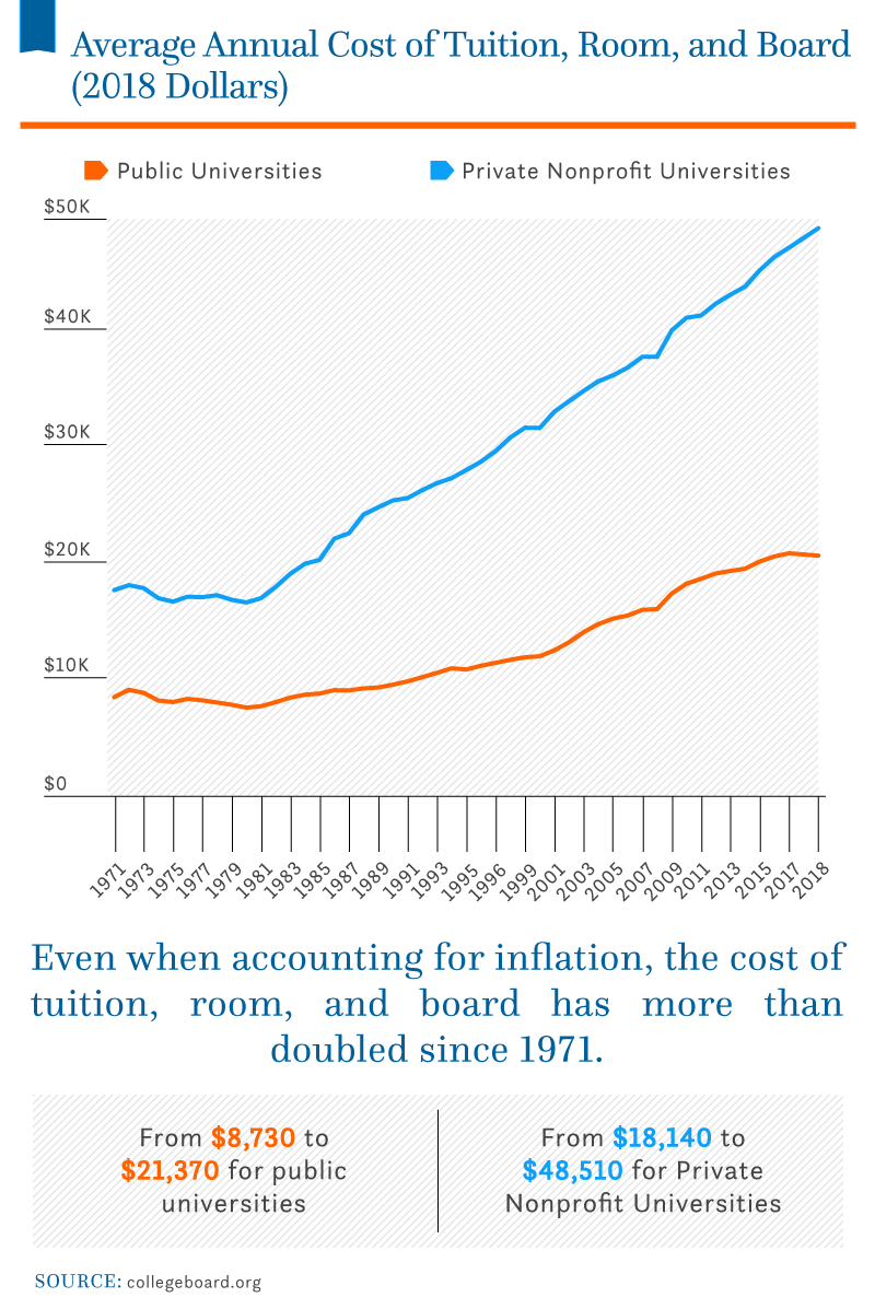 Student Debt Chart