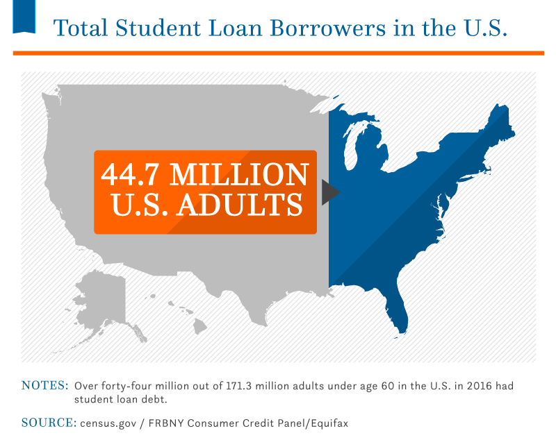 research on student debt