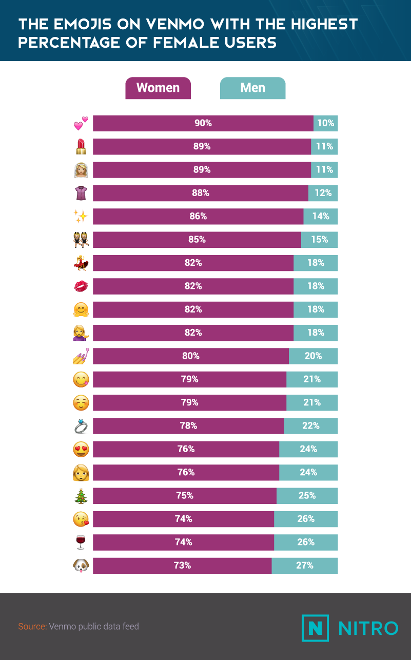 Venmo Emojis_Emojis With The Highest-Percentage Of Female Users-NITRO