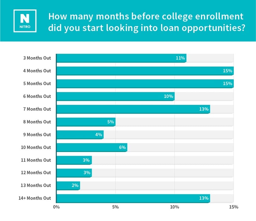 parent-scholarship-study_How many months before your child enrolled in college did you start looking into loan opportunities- (1).jpg