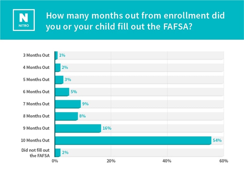 parent-scholarship-study_How many months out from enrollment  did you or your child fill out the FAFSA- (1).jpg