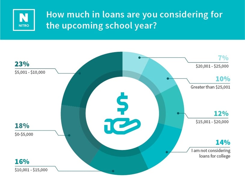parent-scholarship-study_How much in loans are you considering for the upcoming school year v2.jpg